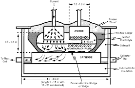 White Fused Alumina White Corundum 3 Electrolytic aluminum smelting cells