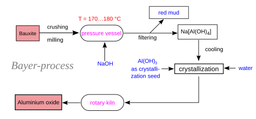 White Fused Alumina White Corundum 2 Bayer process flow diagram