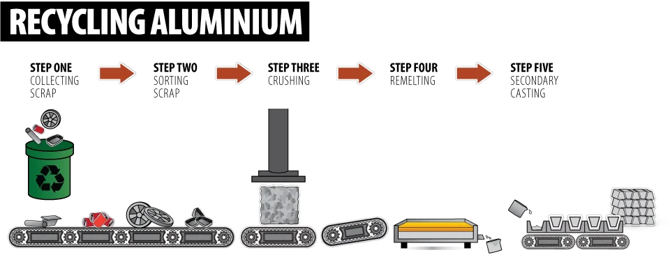 White Fused Alumina White Corundum 4 Aluminum recycling process