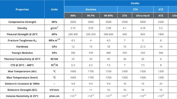 Alumina's density directly affecting its strength and durability in various industrial applications.”